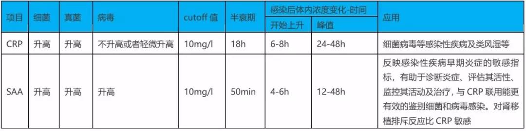 SAA在細(xì)菌、病毒感染時(shí)都升高