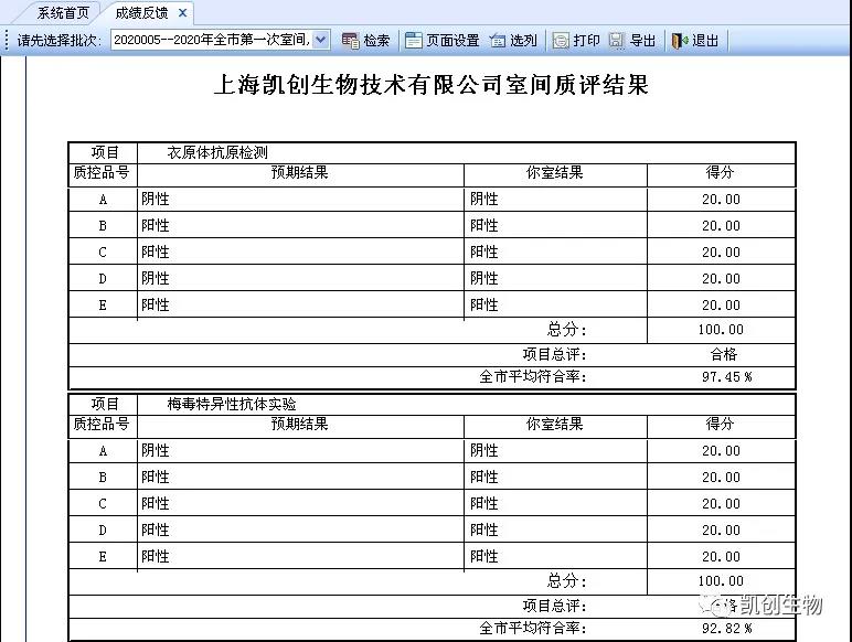 喜報(bào)|上海凱創(chuàng)生物滿分通過(guò)2020上半年度上海性病檢測(cè)實(shí)驗(yàn)室室間質(zhì)評(píng)