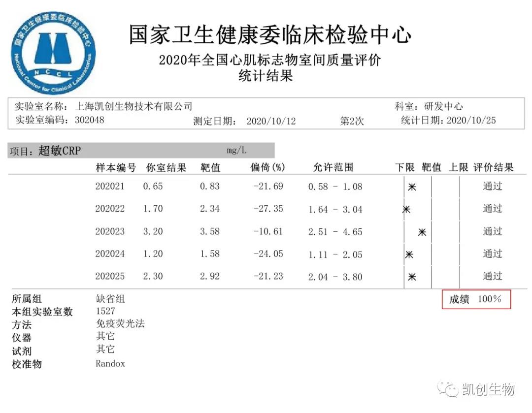 喜報(bào)|上海凱創(chuàng)生物CRP項(xiàng)目滿分通過(guò)國(guó)家衛(wèi)生健康臨床檢驗(yàn)中心室間質(zhì)評(píng)