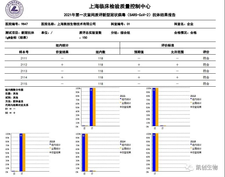 凱創(chuàng)生物各項(xiàng)目合格通過(guò)上海臨檢中心室間質(zhì)評(píng)！