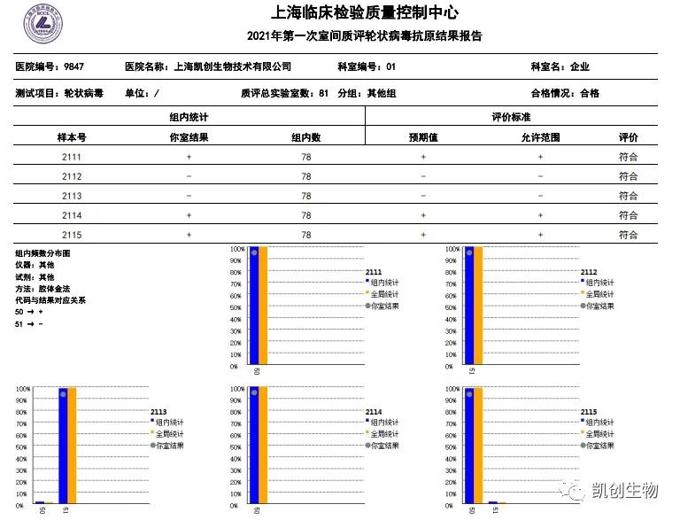 2021年第一次室間質(zhì)評(píng)輪狀病毒抗原結(jié)果報(bào)告