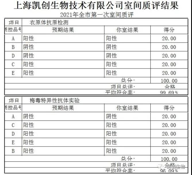 喜報(bào)|凱創(chuàng)生物滿分通過(guò)2021上海第一次室間質(zhì)評(píng)