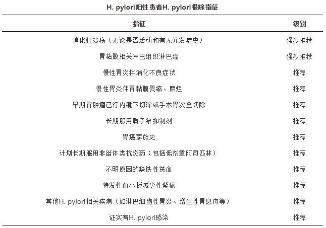 H.pylori陽(yáng)性患者H.pylori根除指征