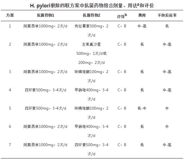 H.pylori根除四聯(lián)方案中抗菌藥物組合劑量、用法和評(píng)價(jià)