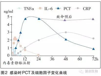 PCT水平監(jiān)測在快速檢測常見感染性疾病的臨床應(yīng)用建議