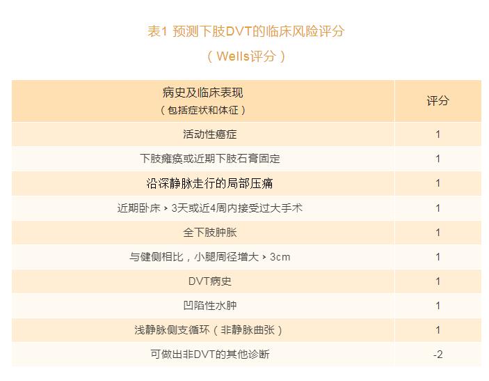 預(yù)測下肢DVT的臨床風險評分